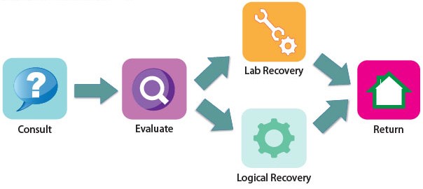 recover data