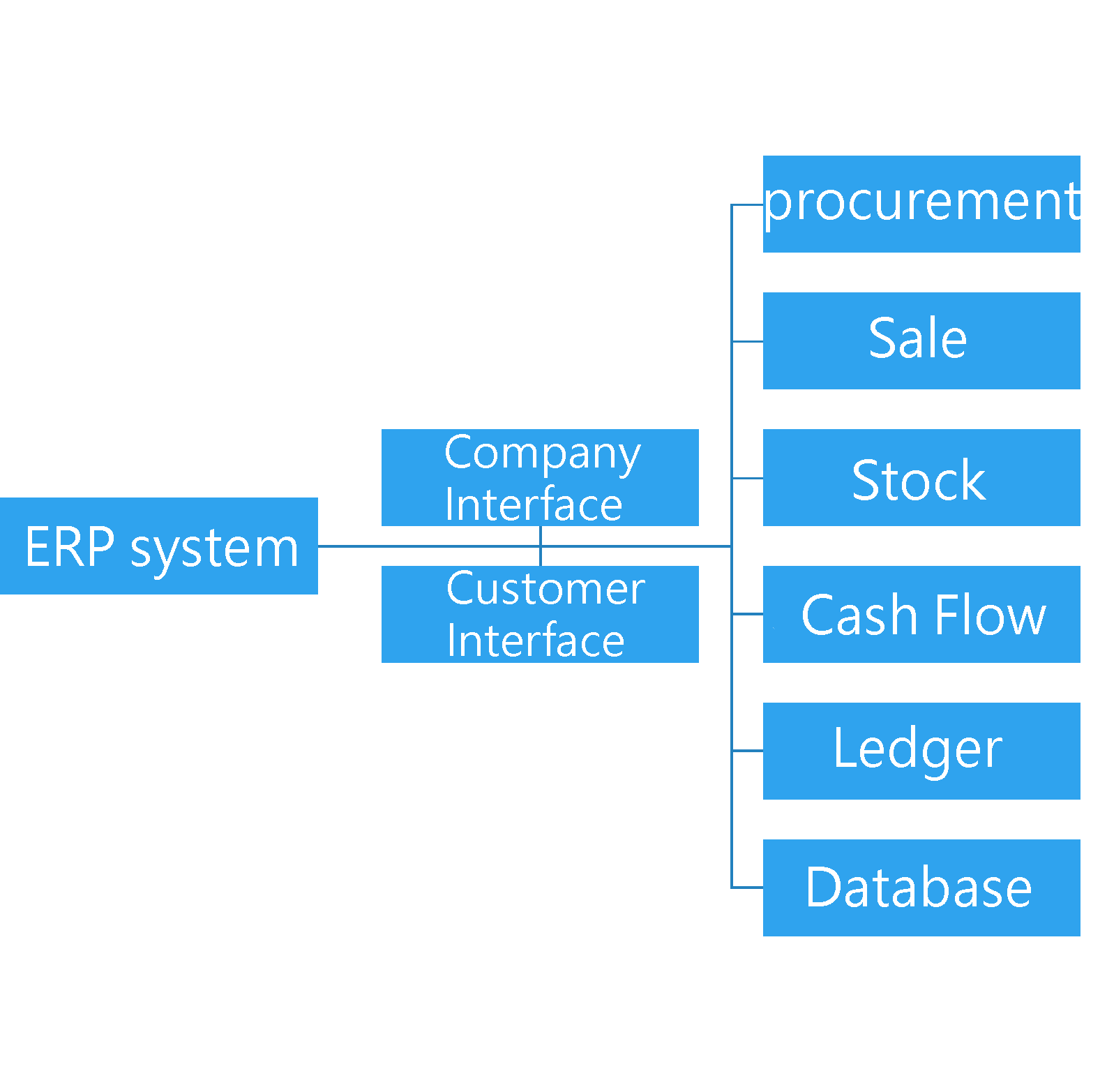 ERP system function