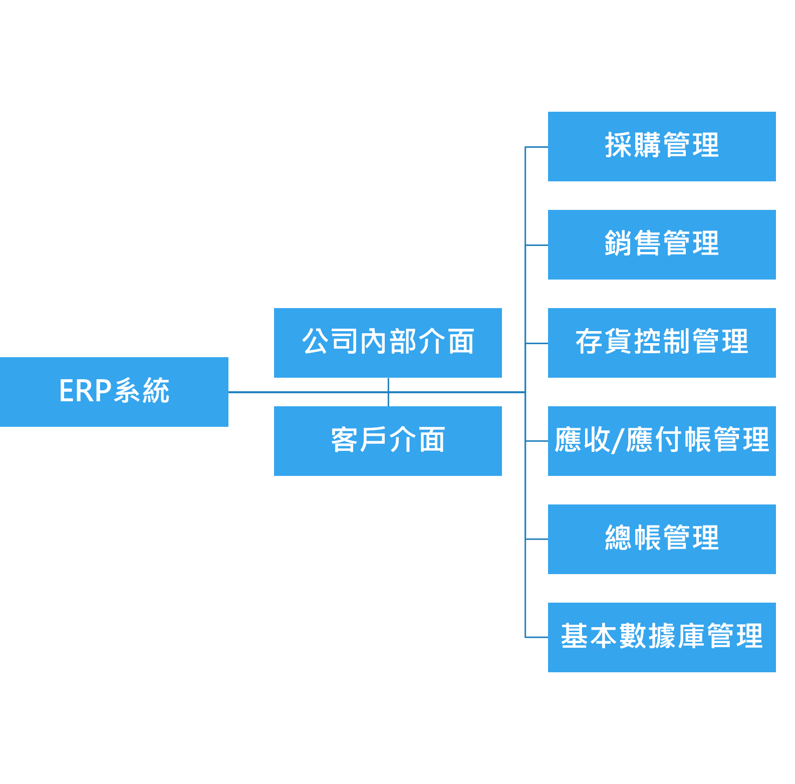ERP system function