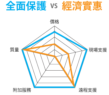 compare different service plan