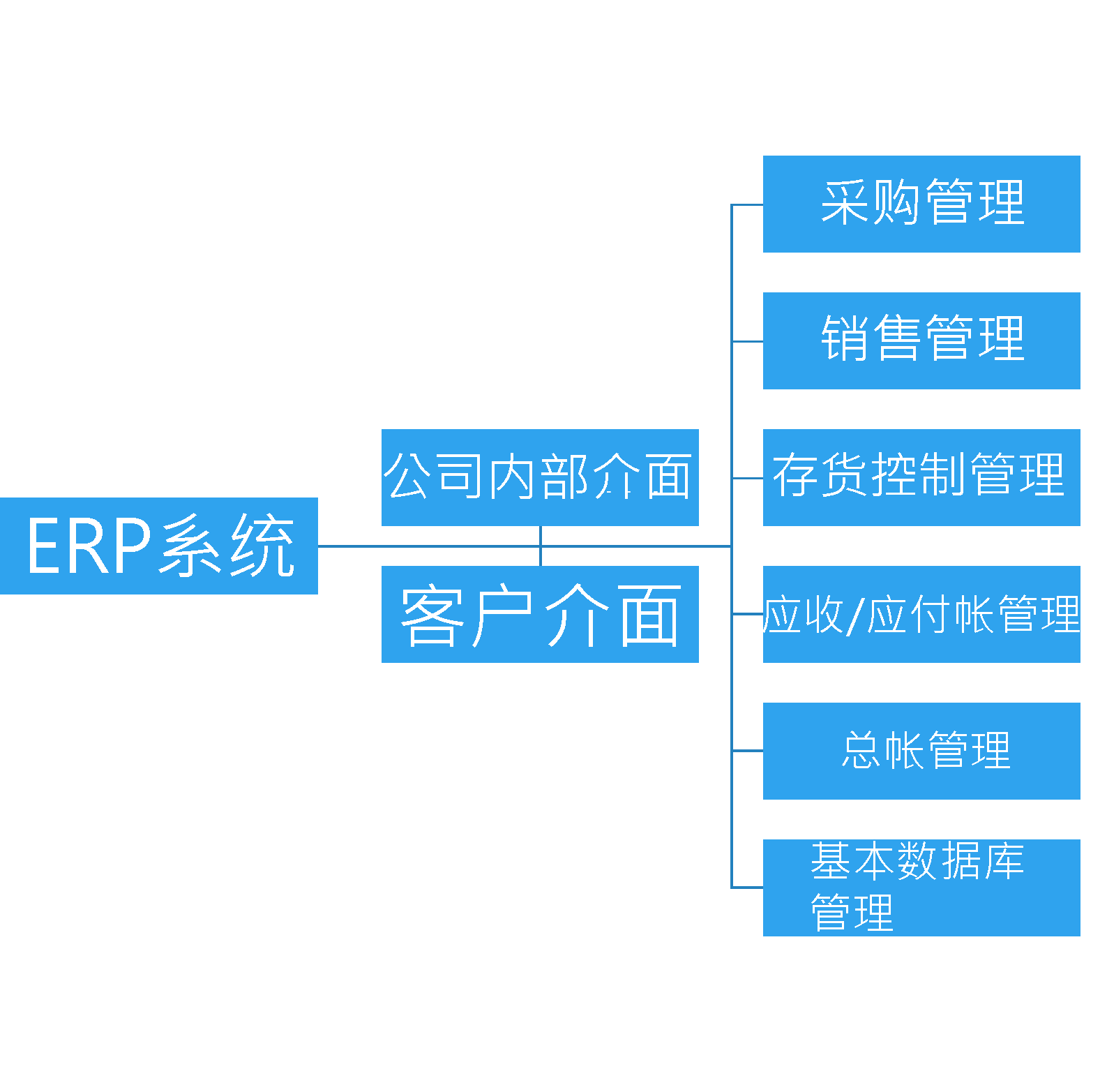 ERP system function